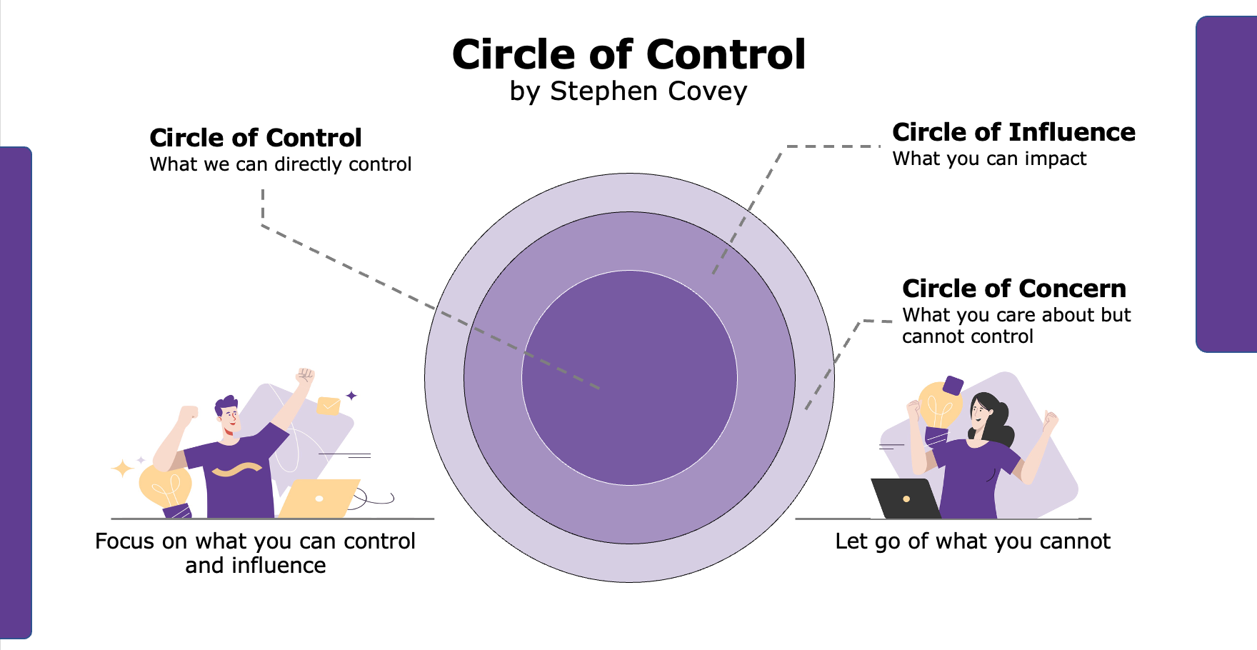 Circle of Control diagram by Stephen Covey showing three nested circles: Circle of Control, Circle of Influence, and Circle of Concern.