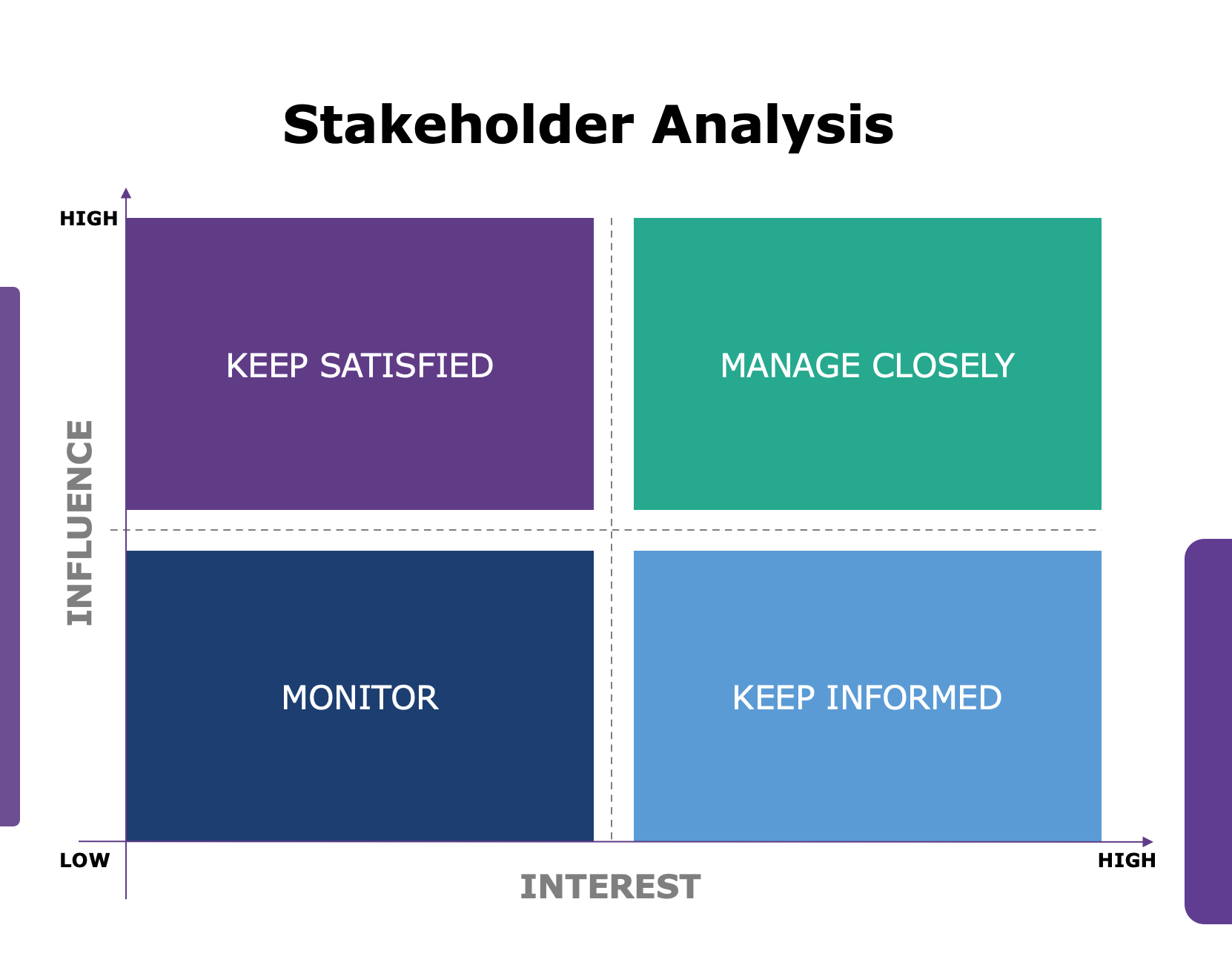 Stakeholder Analysis matrix mapping influence against interest into four quadrants: Keep Satisfied, Manage Closely, Monitor, and Keep Informed.