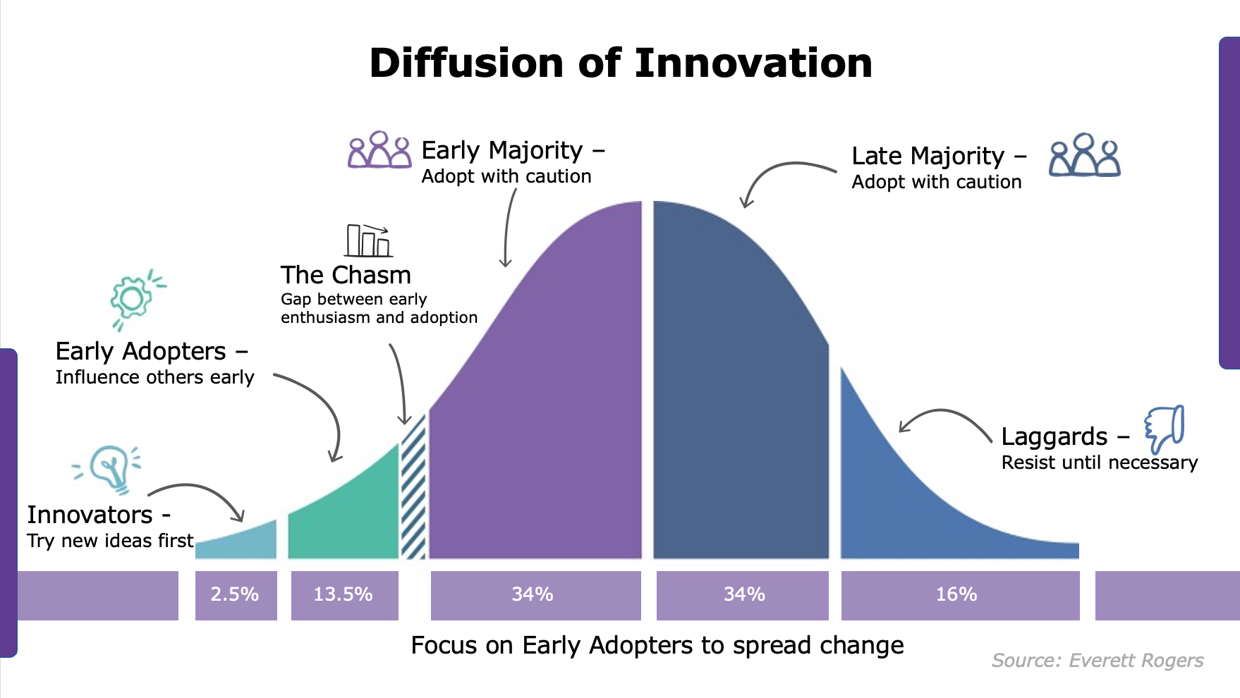 Diffusion of Innovation bell curve by Everett Rogers showing Innovators 2.5%, Early Adopters 13.5%, Early Majority 34%, Late Majority 34%, and Laggards 16%.